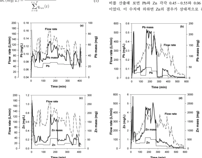Fig. 3. Concentration and loading change of Pb and Zn during the rainfall at event 9 (a, c) and 13 (b, d).