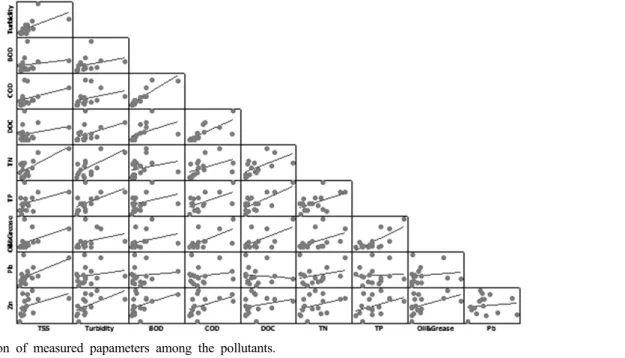 Table 6. The relationship with Pearson coefficient (R) among measured parameters