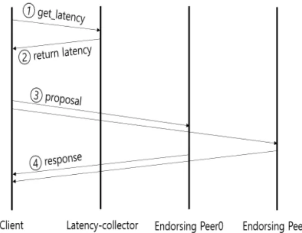 Fig.  2.  Transaction  Endorsement  Flow