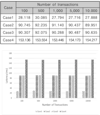 Fig.  4.  Average  transaction  endorsement  time  for  each  case