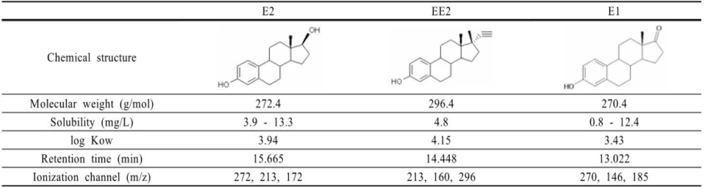 Table 1. Characteristics and quantitative analysis of 17β-estradiol (E2), estrone (E1) and 17α-ethynylestradiol (EE2)
