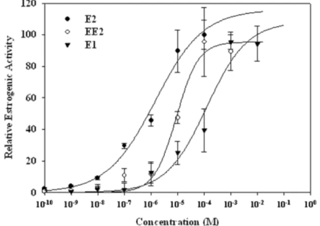 Table 2. Regression parameters for concentration-response  curve of 17β-estradiol (E2), estrone (E1) and 17 α-ethynylestradiol (EE2)