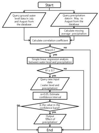Fig. 2. Algorithm for estimating relationship between ground- ground-water level and precipitation in July and August.
