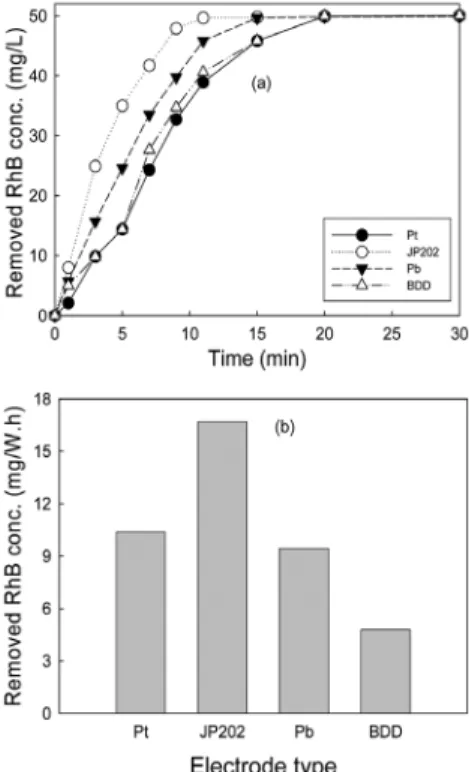 Fig. 3. Comparison of RhB removal with 1 g/L of NaCl dosage  (current, 1 A): (a) removed RhB concentration with  time and (b) removed RhB concentration per energy.