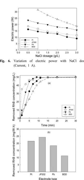 Fig. 5. Effect of NaCl dosage on the RhB degradation (current,  1 A): (a) Pt, (b) JP202, (c) Pb and (d) BDD.