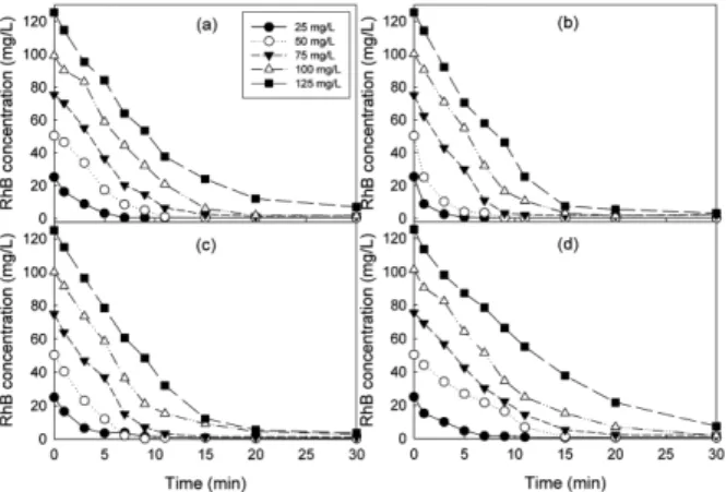 Fig. 9. Effect of initial concentration on the RhB degrada- degrada-tion (current, 1 A; NaCl 2 g/L): (a) Pt, (b) JP202,  (c) Pb and (d) BDD