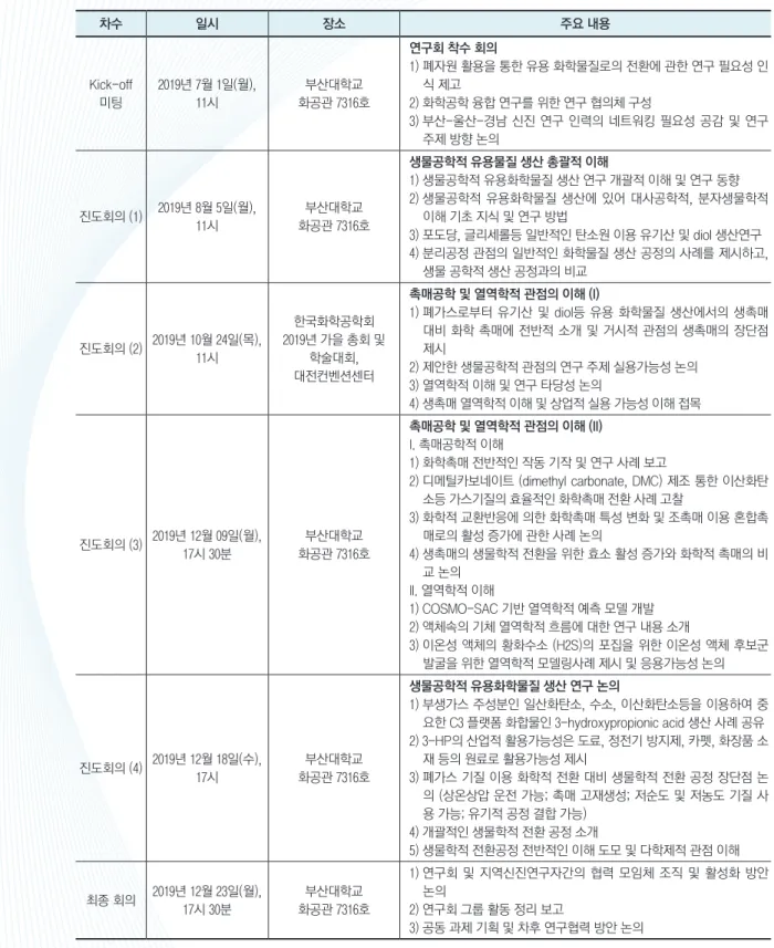 표 1. 연구 중점 논의 사항 차수 일시 장소 주요 내용  Kick-off  미팅  2019년 7월 1일(월), 11시 부산대학교  화공관 7316호  연구회 착수 회의  1)   폐자원 활용을 통한 유용 화학물질로의 전환에 관한 연구 필요성 인식 제고2) 화학공학 융합 연구를 위한 연구 협의체 구성 3)   부산-울산-경남 신진 연구 인력의 네트워킹 필요성 공감 및 연구  주제 방향 논의  진도회의 (1) 2019년 8월 5일(월),   11시   부산