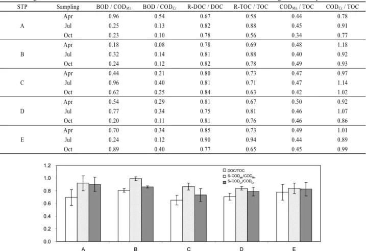Fig. 3. The relative ratios of dissolved components to total organic matters in terms of various indices.