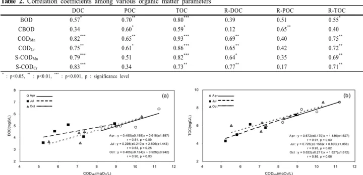 Fig. 4. Comparison of the regression equations obtained based on different sampling seasons (a) between DOC and COD Mn