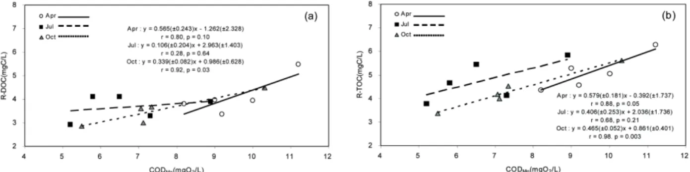 Fig. 7. Correlations changes of year between R-TOC and  COD Mn  values of the effluent.