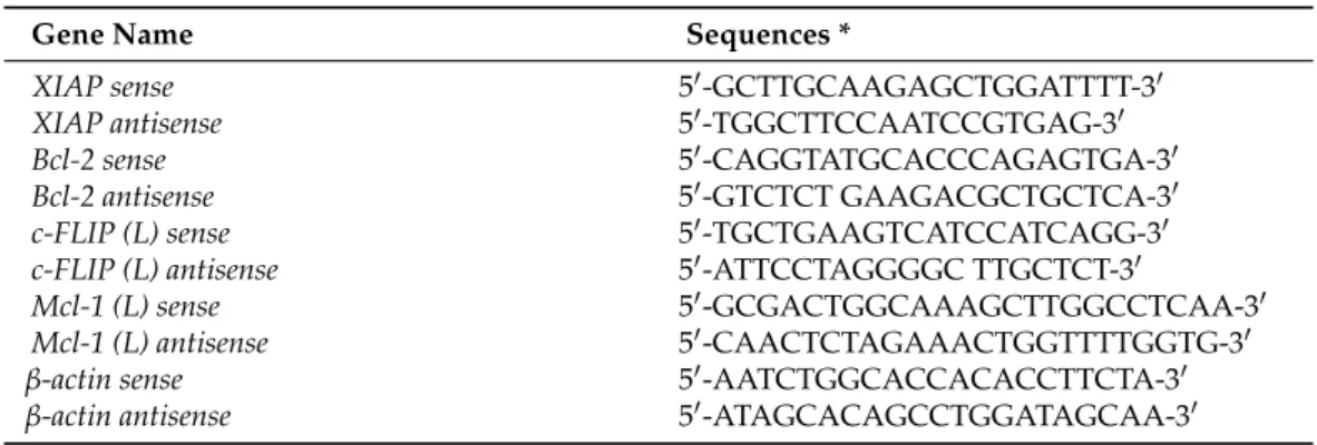 Table 1. Primer sequences.