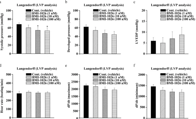 Figure 6. Assessment of electrophysiological safety of BMI-1026 in rats by left ventricular pressure (LVP) analysis