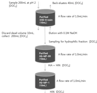 Fig. 1. Schematic diagram of the fractionation procedure for  dissolved organic carbon.