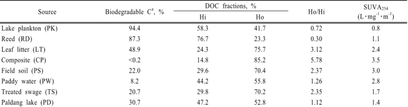 Table 2. Biodegradability, distribution of hydrophilic (Hi) and hydrophobic (Ho) fractions and SUVA values for DOMs extracted from diverse sources