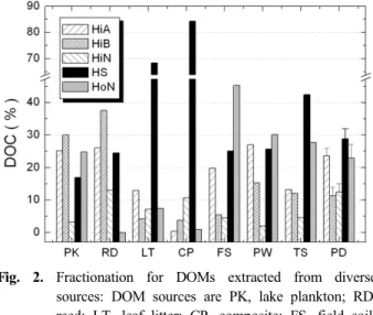 Fig. 2. Fractionation for DOMs extracted from diverse  sources: DOM sources are PK, lake plankton; RD,  reed; LT, leaf litter; CP, composite; FS, field soil; 