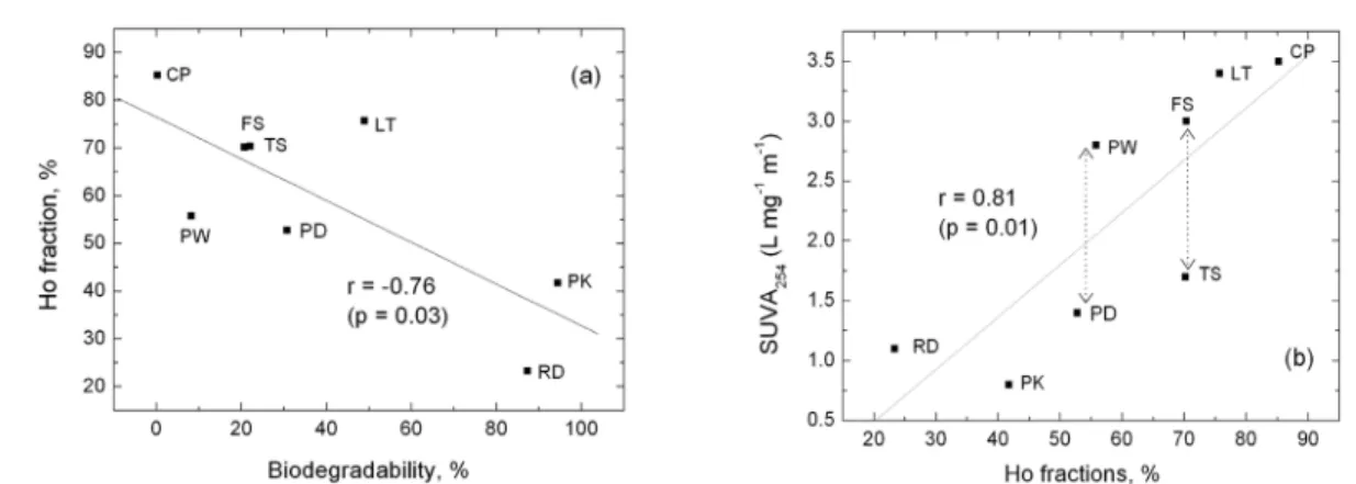Fig. 4. Correlation between (a) biodegradability and content (%) of Ho fraction and (b) the Ho fraction and  UV absorbance at 254 nm (SUVA 254 ) for DOMs from diverse sources.