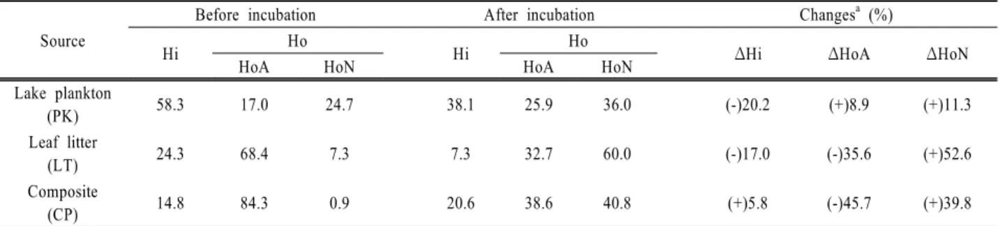 Fig. 5. Fractionation for DOM(before incubation) and R-DOM  (after incubation) from different sources: DOM sources  are PK, lake plankton; LT, leaf litter; CP, composite.