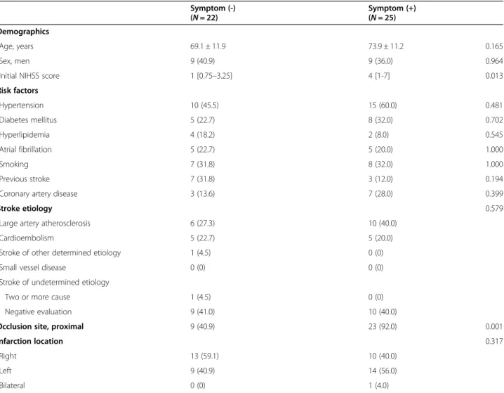 Table 1 Demographic features of patients with ACA territory infarction according to the presence of distinctive symptoms Symptom (-) ( N = 22) Symptom (+)(N = 25) Demographics Age, years 69.1 ± 11.9 73.9 ± 11.2 0.165 Sex, men 9 (40.9) 9 (36.0) 0.964