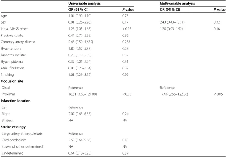 Table 2 Factors associated with distinctive symptoms in anterior cerebral artery territory infarction