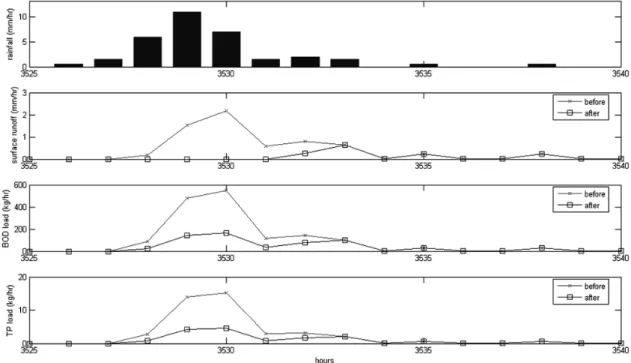 Fig. 7. Relationship between stormwater runoff and nonpoint  source loads.