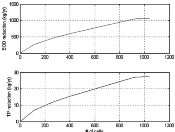 Fig. 11. Annual load reduction with respect to the number  of devices. 4. 결 론 도시지역  강우유출수의  수질관리를  위해서  생태저류지  또는 식생필터와 같은 분산형 소규모 비점오염원 저감시설 에  대한  관심이  점점  높아지고  있다