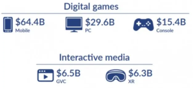 Fig.  1.  Global  Game  Market  Size  in  2019