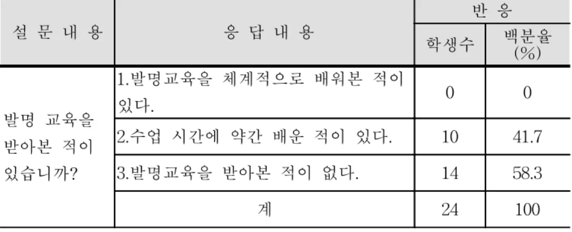 표  4.  발명반  학습  프로그램  적용  전의  발명  교육  실태  조사                설  문  내  용   응  답  내  용 반  응 학생수 백분율 (%) 발명  교육을  받아본  적이  있습니까? 1.발명교육을  체계적으로  배워본  적이 있다