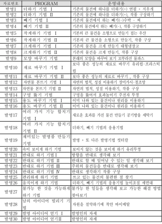표  13.  발명기법  프로그램 자료번호 PROGRAM 운영내용 발명1 더하기  기법  Ⅰ 기존의  물건에  하나를  더하기(+)  연필  +  지우개 발명2 더하기  기법  Ⅱ 기존의  물건에  하나를  더하기(+),  작품  구상하기 발명3 빼기  기법  Ⅰ 기존의  물건에서  하는  빼기(-)수박  -  씨 발명4 빼기  기법  Ⅱ 기존의  물건에서  하는  빼기(-),  작품  구상하기 발명5 작게하기  기법  Ⅰ 기본의  큰  물건을  소형으로
