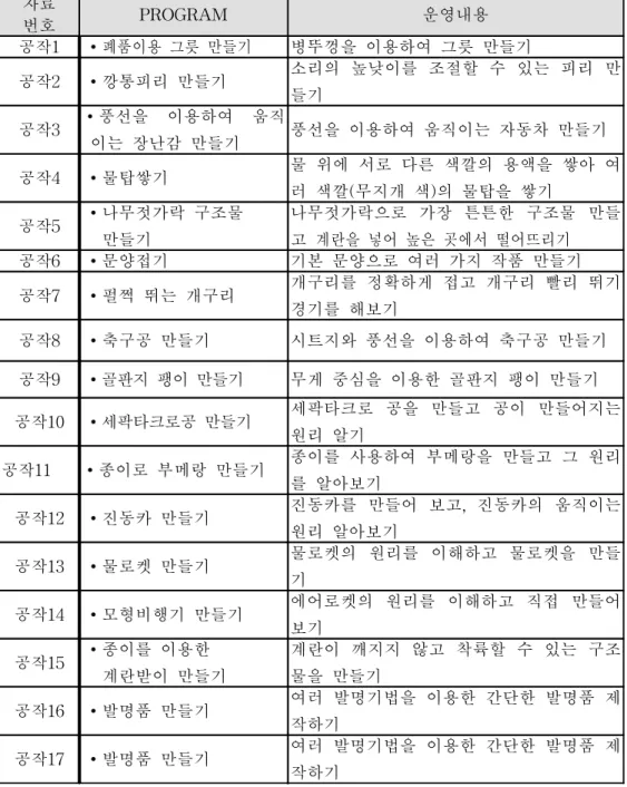 표  14.  공작활동  프로그램 자료 번호 PROGRAM 운영내용 공작1 ∙폐품이용  그릇  만들기 병뚜껑을  이용하여  그릇  만들기 공작2 ∙깡통피리  만들기 소리의  높낮이를  조절할  수  있는  피리  만 들기 공작3 ∙풍선을  이용하여  움직        이는  장난감  만들기 풍선을  이용하여  움직이는  자동차  만들기 공작4 ∙물탑쌓기 물  위에  서로  다른  색깔의  용액을  쌓아  여 러  색깔(무지개  색)의  물탑을  쌓기  공