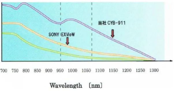 Fig.  1.  Wavelength  of  CYB-911
