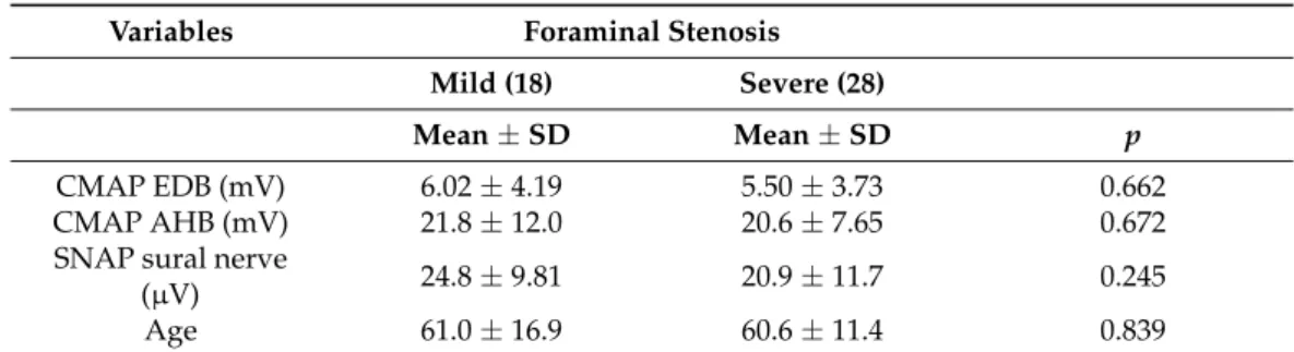 Table 2. The amplitude in the NCS on lower and age according to the severity of foraminal stenosis.