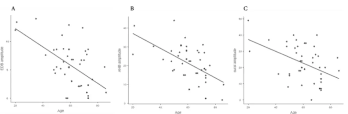 Figure 1. Between the two groups of foraminal stenosis, there is no significant difference in the  EDB (A), AHB (B), and sural amplitude (C) and age (D)