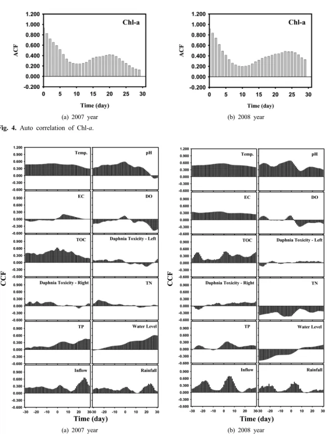 Fig. 5. The analysis of cross correlation between water quality parameters and Chl-a.