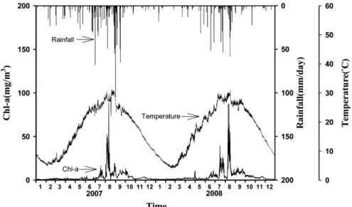 Fig. 6. Interaction between temperature, rainfall and Chl-a concentration.  강우는  남조류  수화  발생시  조절  요인으로  크게  영향을  미칠 수 있다