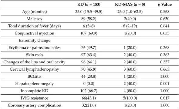 Table 1 shows the clinical characteristics of all patients. The median age, proportion of male patients, and total duration of fever were not significantly different between the groups (p = 0.568, p = 0.650, and p = 0.641, respectively).