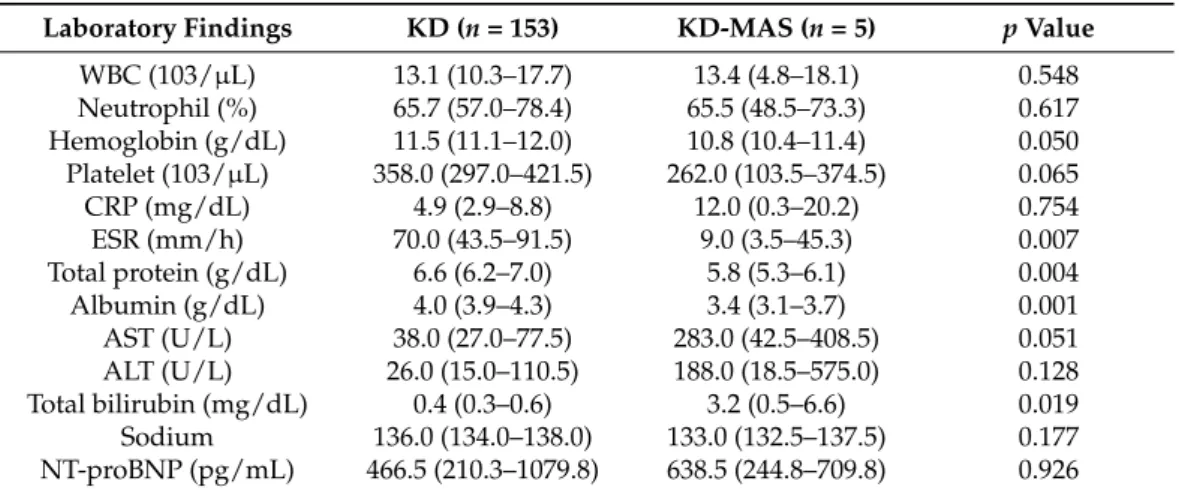 Table 2. Conventional laboratory findings of two groups on the first day of admission.