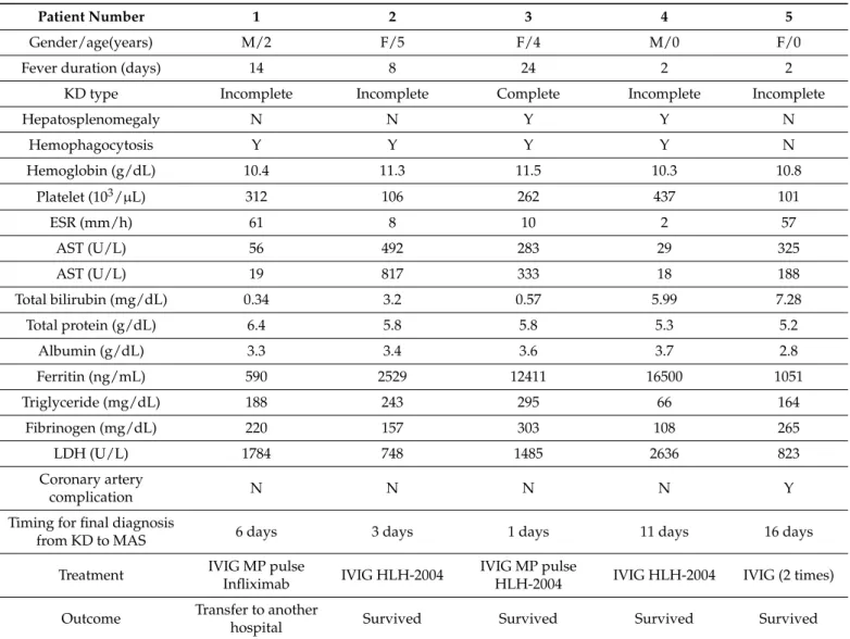 Table 4. Clinical and laboratory profiles of patients with KD-MAS.