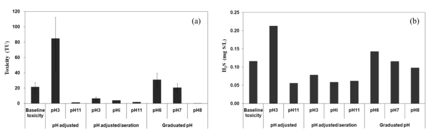 Fig. 5. Toxicity identification of St.27 sediment pore water: (a) acute toxicity toward Daphnia magna and (b) H 2 S  concentration