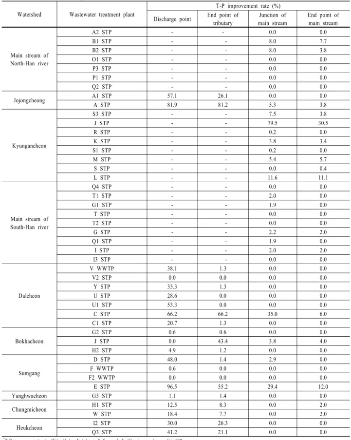 Table 8. Analysis of T-P improvement rate by the reduction of effluent loading for each facility Watershed Wastewater treatment plant