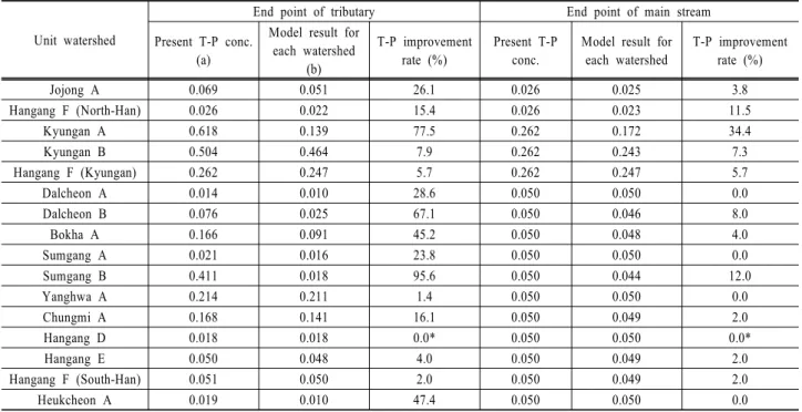 Table 10. Analysis of T-P improvement rate by the reduction of effluent loading for each unit watershed Unit watershed　