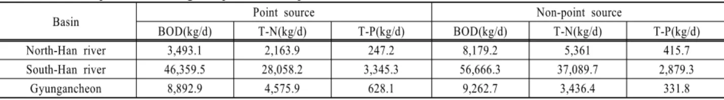 Table 1. Effluent pollutant loading for point &amp; non-point source