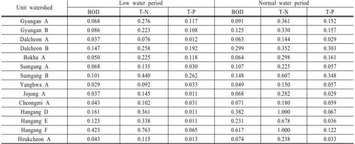 Table 4. Delivery rate estimated for low and normal water period