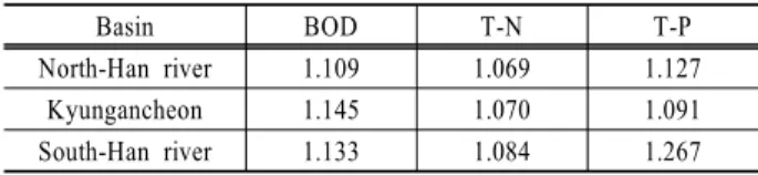 Table 6. Analysis of reliability index for model verification  results Basin BOD T-N T-P North-Han river 1.148 1.147 1.162 Kyungancheon 1.156 1.345 1.348 South-Han river 1.294 1.345 1.491 1.109 ~ 1.145, T-N은  1.069 ~ 1.084, T-P는  1.091 ~ 1.267로 모델의 적합성 판단 