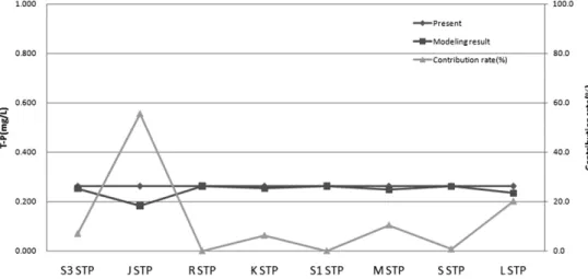 Fig. 6. Phosphorus contribution rate for each environment fundamental facility (Kyungancheon).