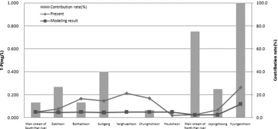 Fig. 8. Analysis results of T-P contribution rate (%) for each main watershed.리장에 의한 오염기여도 중 40.0%를 차지하고 있는 것으로 분석되었다