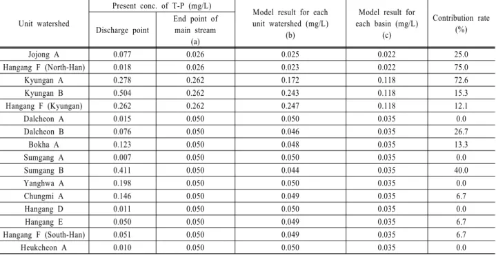 Table 7. Analysis results of T-P contribution rate (%) for each unit watershed Unit watershed　