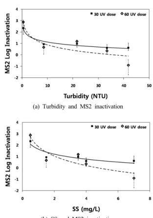 Fig. 4. The results of risk probability, P D  by pathogens with the changes of UV dose.