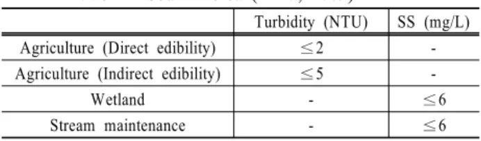 Table 3. Recommended water quality standards for reclaimed  water in South Korea (MEV, 2009)
