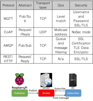 Table  1.  The  comparison  of  Publish/Subscribe  Protocols