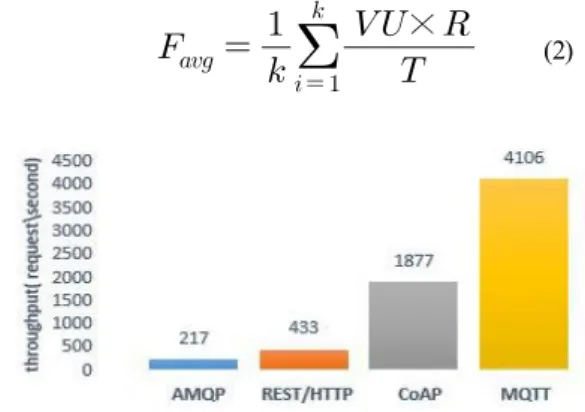 Fig  2  shows  their  delay  performance  comparison.  We  can  draw  a conclusion  from  the experimental  results,  the  delay  of  the  MQTT  protocol  is  the  lowest,  the  AMQP  protocol  is  slightly  slower  than  the  MQTT  protocol,  the CoAP  pr